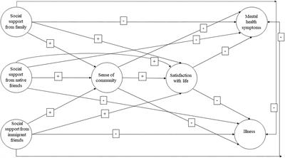 Positive Influences of Social Support on Sense of Community, Life Satisfaction and the Health of Immigrants in Spain